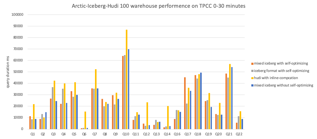 Amoro Iceberg Hudi 100 warehouse performence on TPCC 0-30 minutes