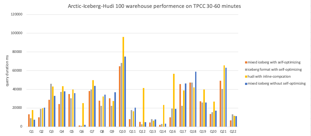 Amoro Iceberg Hudi 100 warehouse performence on TPCC 30-60 minutes