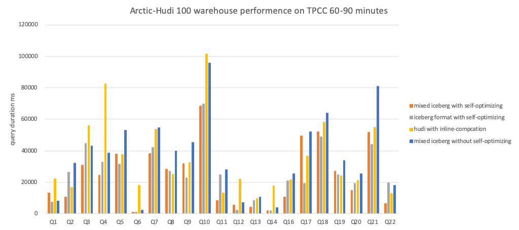 Amoro Iceberg Hudi 100 warehouse performence on TPCC 60-90 minutes