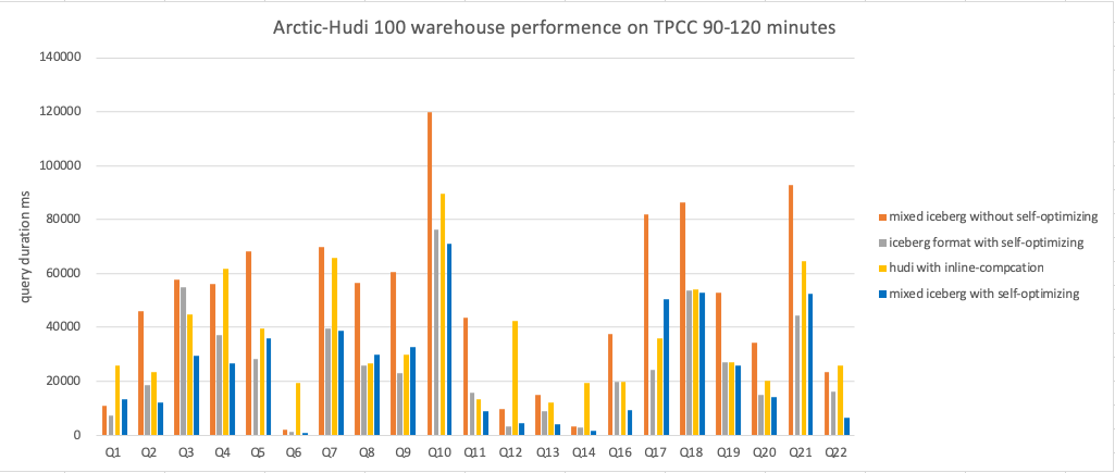 Amoro Iceberg Hudi 100 warehouse performence on TPCC 90-120 minutes