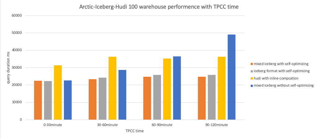 Amoro Iceberg Hudi 100 warehouse performence with TPCC time